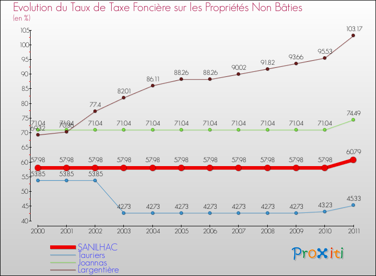 Evolution du taux de la taxe foncière sur les immeubles et terrains non batis pour SANILHAC et les communes proches Comparaison des taux de la taxe foncière sur les immeubles et terrains non batis pour SANILHAC et les communes voisines