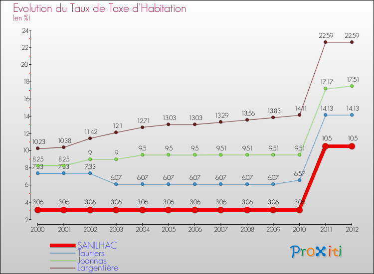 Evolution du taux de la taxe d'habitation pour SANILHAC et les communes proches Comparaison des taux de la taxe d'habitation pour SANILHAC et les communes voisines