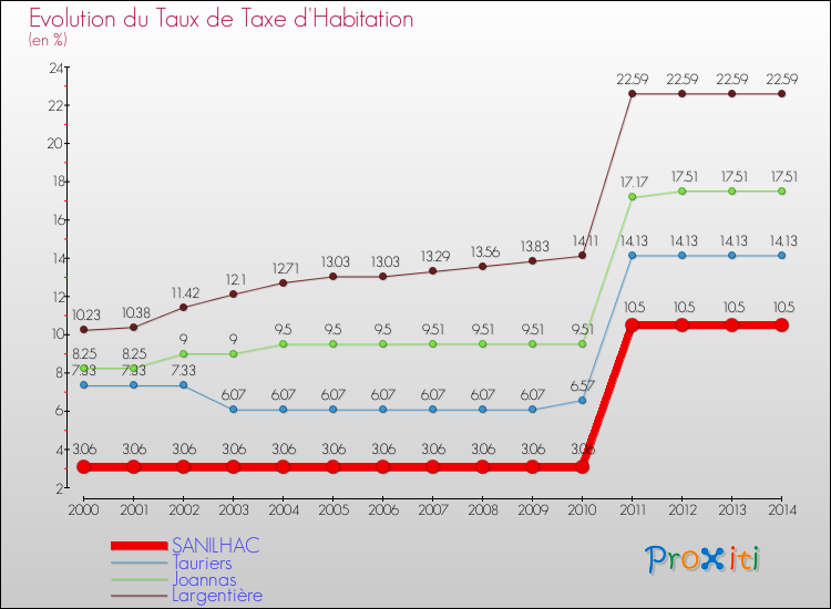 Evolution du taux de la taxe d'habitation pour SANILHAC et les communes proches de 2000 à 2014 Comparaison des taux de la taxe d'habitation pour SANILHAC et les communes voisines de 2000 à 2014