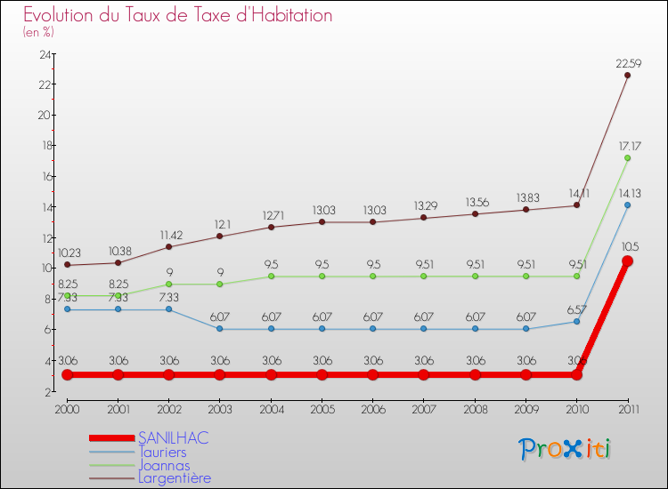 Evolution du taux de la taxe d'habitation pour SANILHAC et les communes proches Comparaison des taux de la taxe d'habitation pour SANILHAC et les communes voisines