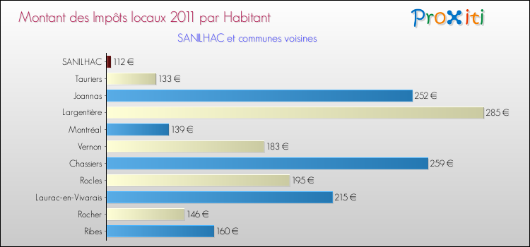 Montant des impôts locaux par Habitant pour SANILHAC et les communes proches Comparaison des impôts locaux par habitant pour SANILHAC et les communes voisines