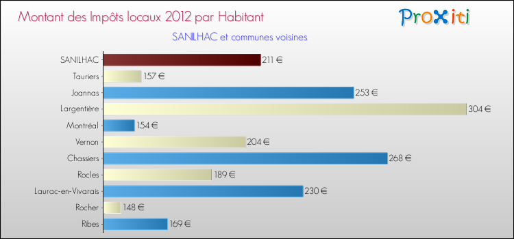 Montant des impôts locaux par Habitant pour SANILHAC et les communes proches Comparaison des impôts locaux par habitant pour SANILHAC et les communes voisines