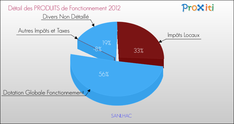 Décomposition du Budget de Fonctionnement 2012 de la commune de SANILHAC Budget de Fonctionnement 2012 pour la commune de SANILHAC