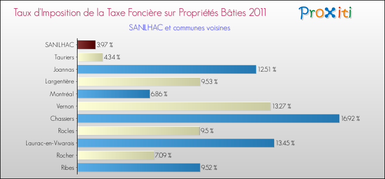 Taux d'imposition de la taxe foncière sur le bati 2011 pour SANILHAC et les communes proches Comparaison des taux d'imposition de la taxe foncière sur le bati 2011 pour SANILHAC et les communes voisines