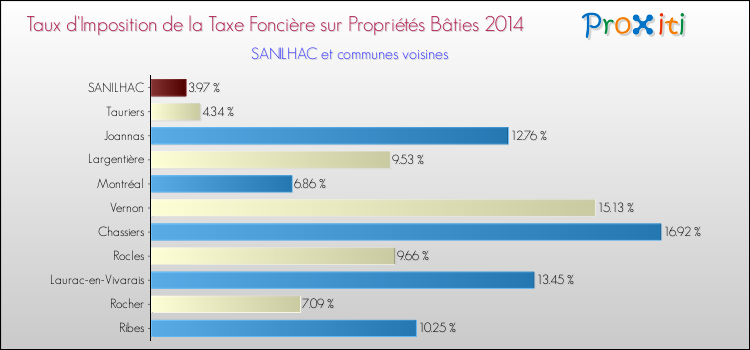 Taux d'imposition de la taxe foncière sur le bati 2014 pour SANILHAC et les communes proches Comparaison des taux d'imposition de la taxe foncière sur le bati 2014 pour SANILHAC et les communes voisines