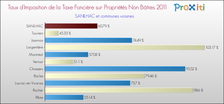 Taux d'imposition de la taxe foncière sur les immeubles et terrains non batis 2011 pour SANILHAC et les communes proches Comparaison des taux d'imposition de la taxe foncière sur les immeubles et terrains non batis 2011 pour SANILHAC et les communes voisines