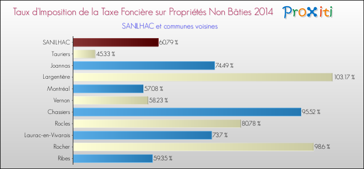 Taux d'imposition de la taxe foncière sur les immeubles et terrains non batis 2014 pour SANILHAC et les communes proches Comparaison des taux d'imposition de la taxe foncière sur les immeubles et terrains non batis 2014 pour SANILHAC et les communes voisines