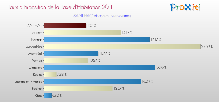 Taux d'imposition de la taxe d'habitation 2011 pour SANILHAC et les communes proches Comparaison des taux d'imposition de la taxe d'habitation 2011 pour SANILHAC et les communes voisines