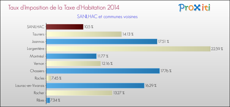 Taux d'imposition de la taxe d'habitation 2014 pour SANILHAC et les communes proches Comparaison des taux d'imposition de la taxe d'habitation 2014 pour SANILHAC et les communes voisines