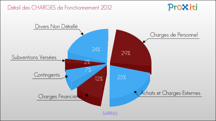 Décomposition des Charges de Fonctionnement 2012 de la commune de SARRAS Charges de Fonctionnement 2012 pour la commune de SARRAS