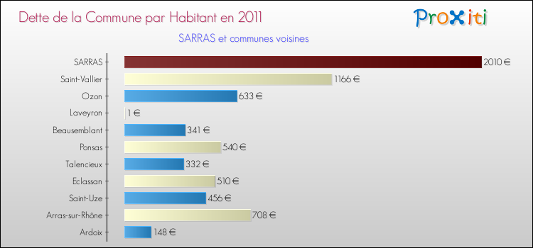 Dette par habitant de la commune en 2011 pour SARRAS et les communes proches Comparaison de la dette par habitant de la commune en 2011 pour SARRAS et les communes voisines