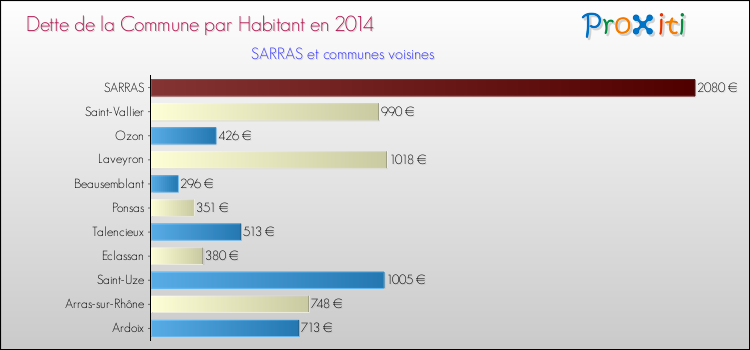Dette par habitant de la commune en 2014 pour SARRAS et les communes proches Comparaison de la dette par habitant de la commune en 2014 pour SARRAS et les communes voisines