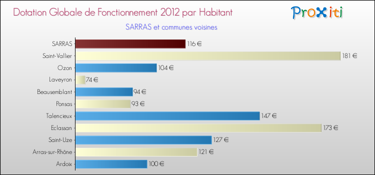 Montant des dotations globales de fonctionnement DGF par Habitant pour SARRAS et les communes proches Comparaison des des dotations globales de fonctionnement DGF par habitant pour SARRAS et les communes voisines