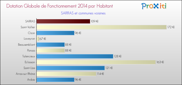 Montant des dotations globales de fonctionnement DGF par Habitant pour SARRAS et les communes proches en 2014. Comparaison des des dotations globales de fonctionnement DGF par habitant pour SARRAS et les communes voisines en 2014.