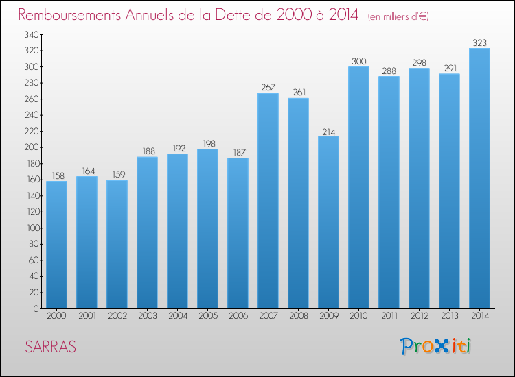 Evolution de l'annuité de la dette pour la commune de SARRAS de 2000 à 2014 Annuités de la dette pour SARRAS de 2000 à 2014