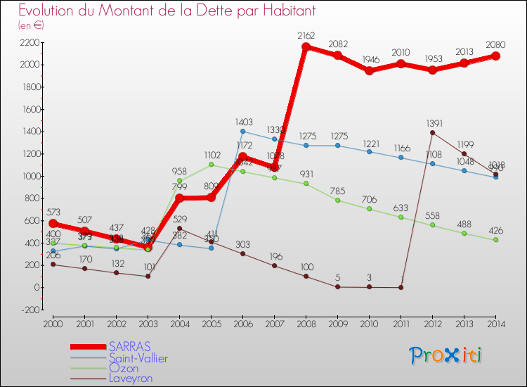 Evolution de la dette par habitant pour la commune de SARRAS et les communes proches de 2000 à 2014 Comparaison de la dette par habitant pour SARRAS et les communes voisines de 2000 à 2014