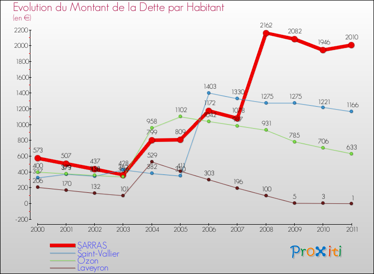 Evolution de la dette par habitant pour la commune de SARRAS et les communes proches Comparaison de la dette par habitant pour SARRAS et les communes voisines