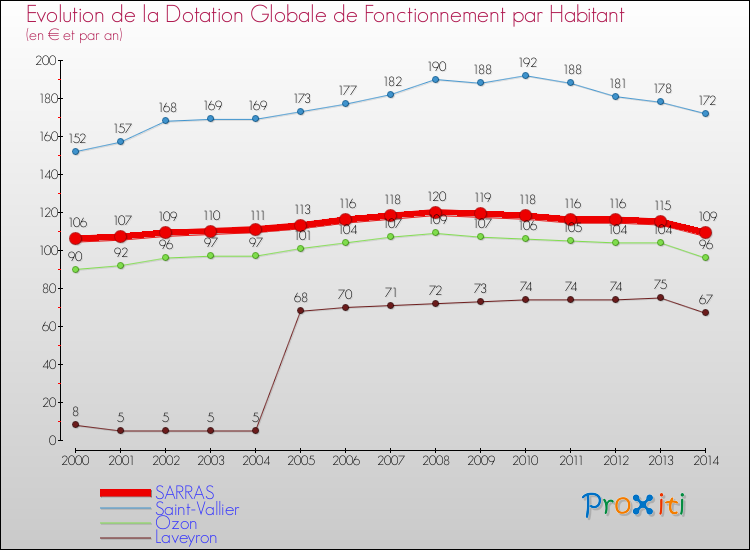 Evolution et montant de la dotation globale de fonctionnement par Habitant pour SARRAS et les communes proches de 2000 à 2014. Comparaison des dotations globales de fonctionnement par habitant pour SARRAS et les communes voisines de 2000 à 2014.