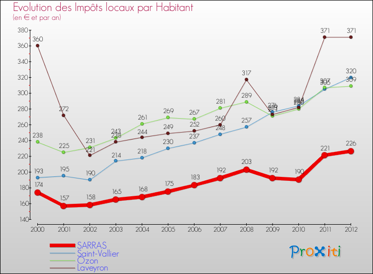 Evolution et montant des impôts locaux par Habitant pour SARRAS et les communes proches Comparaison des impôts locaux par habitant pour SARRAS et les communes voisines