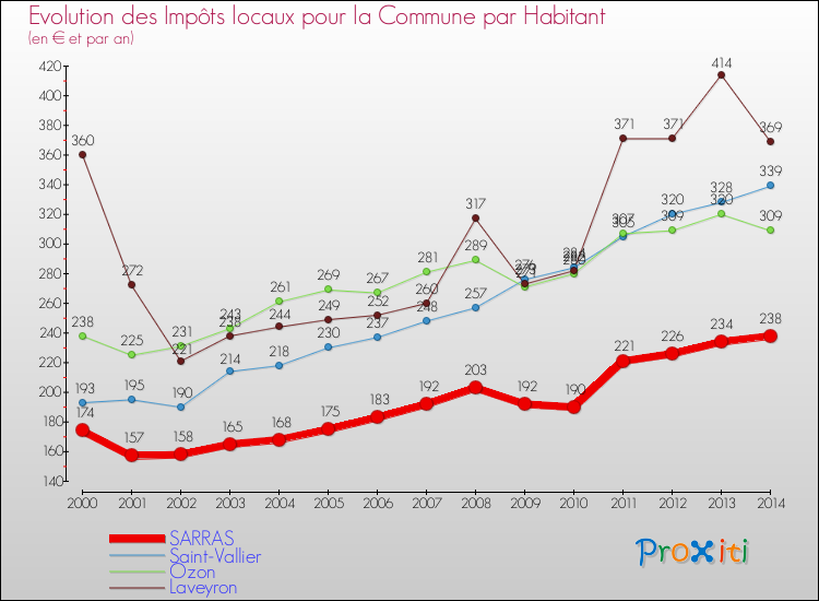 Evolution et montant des impôts locaux par Habitant pour SARRAS et les communes proches de 2000 à 2014 Comparaison des impôts locaux par habitant pour SARRAS et les communes voisines de 2000 à 2014