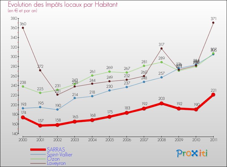 Evolution et montant des impôts locaux par Habitant pour SARRAS et les communes proches Comparaison des impôts locaux par habitant pour SARRAS et les communes voisines