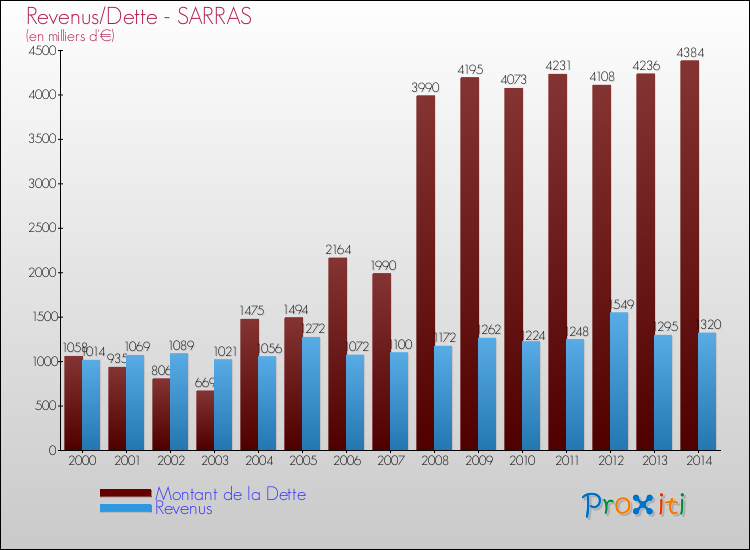 Evolution comparée de la dette et des revenus pour la commune de SARRAS de 2000 à 2014 Comparaison de la dette et des revenus pour SARRAS de 2000 à 2014