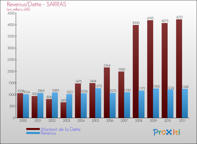Evolution comparée de la dette et des revenus pour la commune de SARRAS de 2000 à 2011 Comparaison de la dette et des revenus pour SARRAS de 2000 à 2011