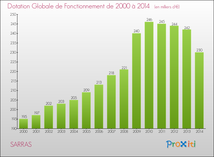 Evolution du montant de la Dotation Globale de Fonctionnement pour la commune de SARRAS de 2000 à 2014 Evolution du montant de la Dotation Globale de Fonctionnement pour SARRAS de 2000 à 2014