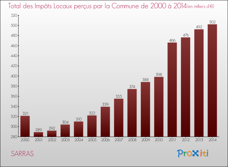 Evolution des Impôts Locaux pour la commune de SARRAS de 2000 à 2014 Evolution des Impôts Locaux pour SARRAS de 2000 à 2014