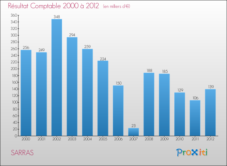 Evolution du résultat comptable pour la commune de SARRAS de 2000 à 2012 Evolution du résultat comptable pour SARRAS de 2000 à 2012