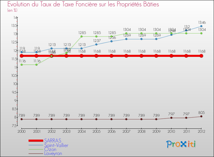 Evolution du taux de la taxe foncière sur le bati pour SARRAS et les communes proches de 2000 à 2012 Comparaison des taux de taxe foncière sur le bati pour SARRAS et les communes voisines de 2000 à 2012