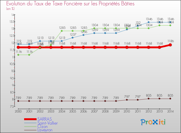 Evolution du taux de la taxe foncière sur le bati pour SARRAS et les communes proches de 2000 à 2014 Comparaison des taux de taxe foncière sur le bati pour SARRAS et les communes voisines de 2000 à 2014