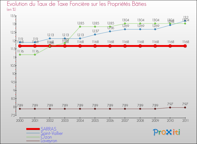 Evolution du taux de la taxe foncière sur le bati pour SARRAS et les communes proches Comparaison des taux de taxe foncière sur le bati pour SARRAS et les communes voisines