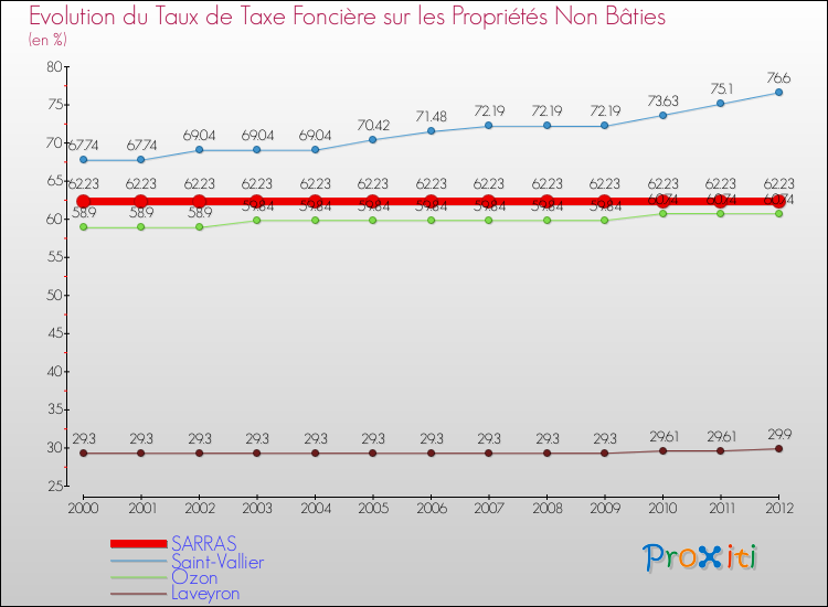 Evolution du taux de la taxe foncière sur les immeubles et terrains non batis pour SARRAS et les communes proches de 2000 à 2012 Comparaison des taux de la taxe foncière sur les immeubles et terrains non batis pour SARRAS et les communes voisines de 2000 à 2012