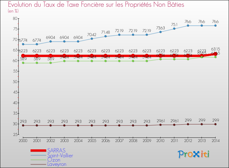 Evolution du taux de la taxe foncière sur les immeubles et terrains non batis pour SARRAS et les communes proches de 2000 à 2014 Comparaison des taux de la taxe foncière sur les immeubles et terrains non batis pour SARRAS et les communes voisines de 2000 à 2014