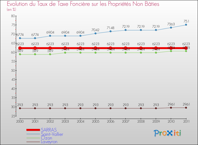 Evolution du taux de la taxe foncière sur les immeubles et terrains non batis pour SARRAS et les communes proches Comparaison des taux de la taxe foncière sur les immeubles et terrains non batis pour SARRAS et les communes voisines