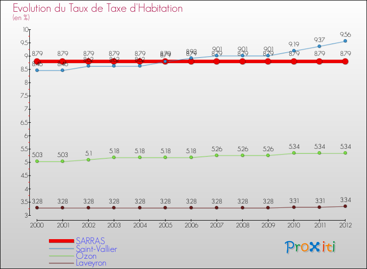 Evolution du taux de la taxe d'habitation pour SARRAS et les communes proches Comparaison des taux de la taxe d'habitation pour SARRAS et les communes voisines