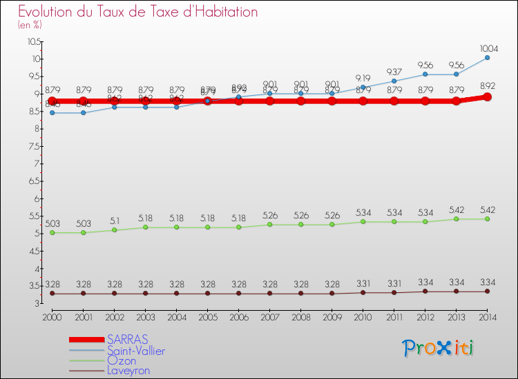Evolution du taux de la taxe d'habitation pour SARRAS et les communes proches de 2000 à 2014 Comparaison des taux de la taxe d'habitation pour SARRAS et les communes voisines de 2000 à 2014