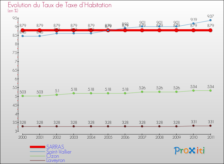 Evolution du taux de la taxe d'habitation pour SARRAS et les communes proches Comparaison des taux de la taxe d'habitation pour SARRAS et les communes voisines