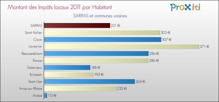 Montant des impôts locaux par Habitant pour SARRAS et les communes proches Comparaison des impôts locaux par habitant pour SARRAS et les communes voisines