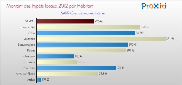 Montant des impôts locaux par Habitant pour SARRAS et les communes proches Comparaison des impôts locaux par habitant pour SARRAS et les communes voisines
