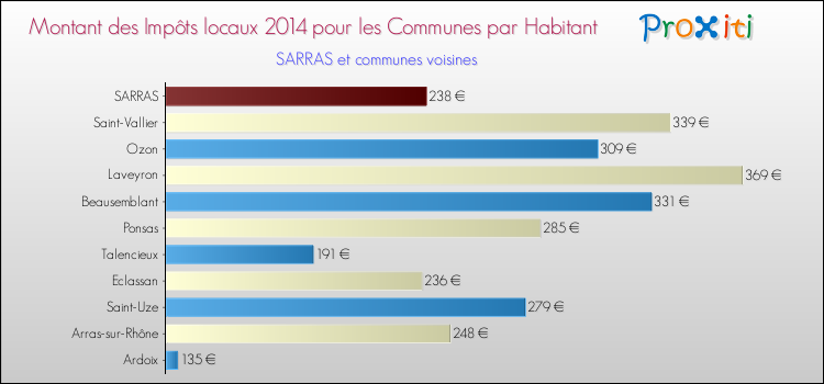 Montant des impôts locaux par Habitant pour SARRAS et les communes proches en 2014 Comparaison des impôts locaux par habitant pour SARRAS et les communes voisines en 2014