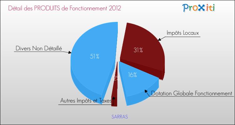 Décomposition du Budget de Fonctionnement 2012 de la commune de SARRAS Budget de Fonctionnement 2012 pour la commune de SARRAS