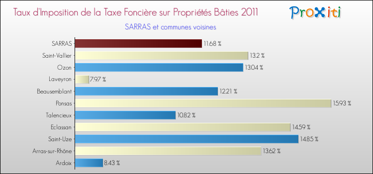 Taux d'imposition de la taxe foncière sur le bati 2011 pour SARRAS et les communes proches Comparaison des taux d'imposition de la taxe foncière sur le bati 2011 pour SARRAS et les communes voisines