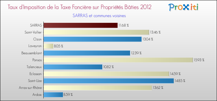 Taux d'imposition de la taxe foncière sur le bati 2012 pour SARRAS et les communes proches Comparaison des taux d'imposition de la taxe foncière sur le bati 2012 pour SARRAS et les communes voisines