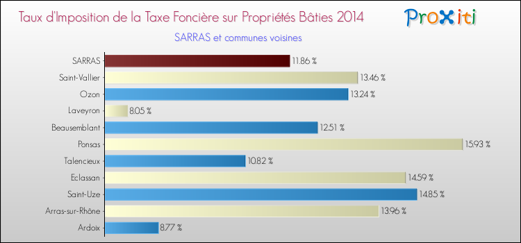 Taux d'imposition de la taxe foncière sur le bati 2014 pour SARRAS et les communes proches Comparaison des taux d'imposition de la taxe foncière sur le bati 2014 pour SARRAS et les communes voisines
