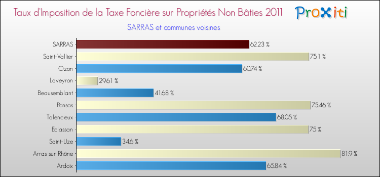 Taux d'imposition de la taxe foncière sur les immeubles et terrains non batis 2011 pour SARRAS et les communes proches Comparaison des taux d'imposition de la taxe foncière sur les immeubles et terrains non batis 2011 pour SARRAS et les communes voisines