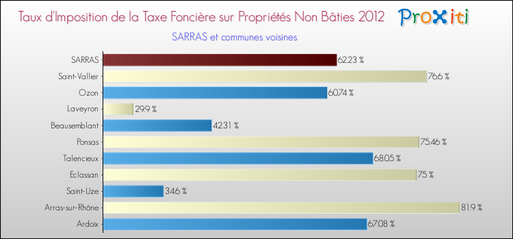 Taux d'imposition de la taxe foncière sur les immeubles et terrains non batis 2012 pour SARRAS et les communes proches Comparaison des taux d'imposition de la taxe foncière sur les immeubles et terrains non batis 2012 pour SARRAS et les communes voisines