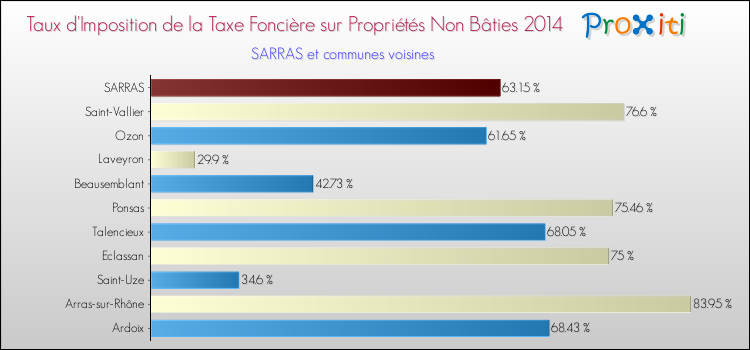Taux d'imposition de la taxe foncière sur les immeubles et terrains non batis 2014 pour SARRAS et les communes proches Comparaison des taux d'imposition de la taxe foncière sur les immeubles et terrains non batis 2014 pour SARRAS et les communes voisines