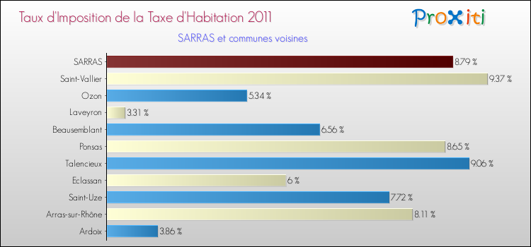 Taux d'imposition de la taxe d'habitation 2011 pour SARRAS et les communes proches Comparaison des taux d'imposition de la taxe d'habitation 2011 pour SARRAS et les communes voisines